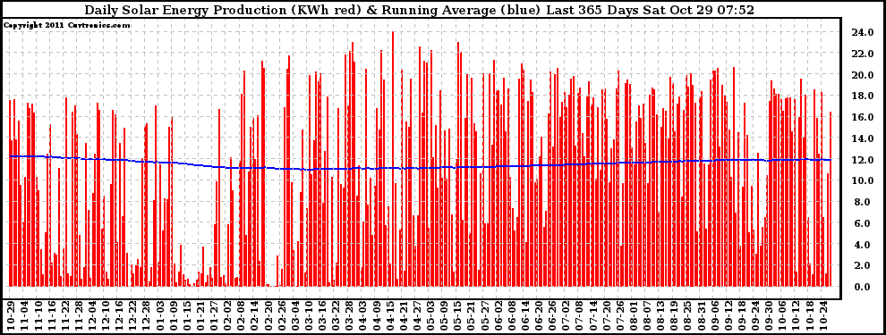 Solar PV/Inverter Performance Daily Solar Energy Production Running Average Last 365 Days
