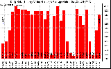 Solar PV/Inverter Performance Daily Solar Energy Production Value