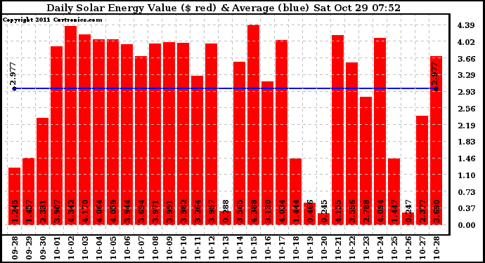 Solar PV/Inverter Performance Daily Solar Energy Production Value