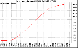 Solar PV/Inverter Performance Daily Energy Production