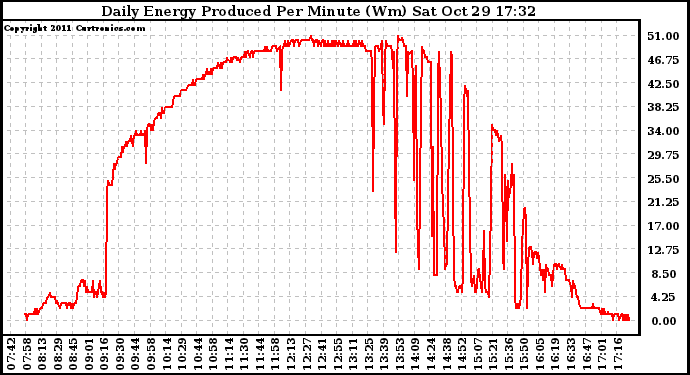 Solar PV/Inverter Performance Daily Energy Production Per Minute