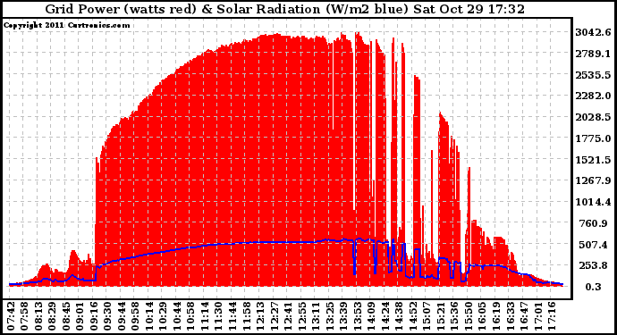 Solar PV/Inverter Performance Grid Power & Solar Radiation