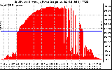 Solar PV/Inverter Performance Inverter Power Output