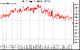 Solar PV/Inverter Performance Grid Voltage