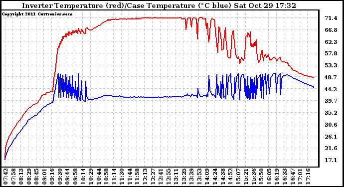 Solar PV/Inverter Performance Inverter Operating Temperature