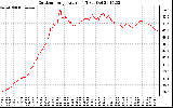 Solar PV/Inverter Performance Outdoor Temperature