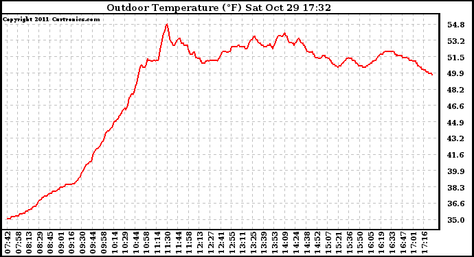 Solar PV/Inverter Performance Outdoor Temperature