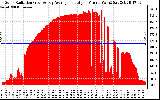 Solar PV/Inverter Performance Solar Radiation & Day Average per Minute