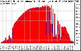 Solar PV/Inverter Performance Solar Radiation & Effective Solar Radiation per Minute