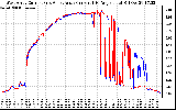 Solar PV/Inverter Performance Photovoltaic Panel Current Output