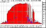 Solar PV/Inverter Performance West Array Power Output & Solar Radiation