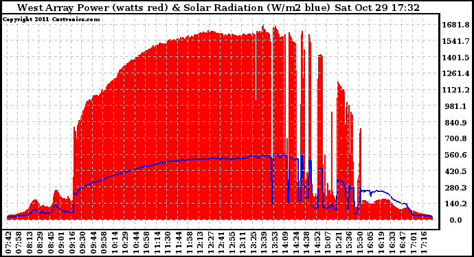 Solar PV/Inverter Performance West Array Power Output & Solar Radiation