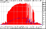 Solar PV/Inverter Performance West Array Power Output & Effective Solar Radiation