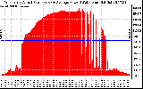 Solar PV/Inverter Performance West Array Actual & Average Power Output