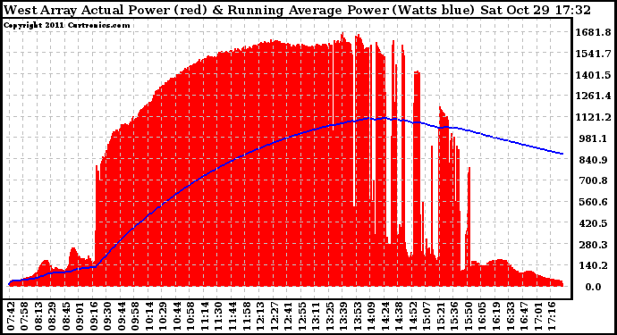 Solar PV/Inverter Performance West Array Actual & Running Average Power Output