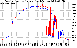 Solar PV/Inverter Performance Photovoltaic Panel Power Output