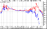 Solar PV/Inverter Performance Photovoltaic Panel Voltage Output