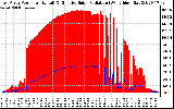 Solar PV/Inverter Performance East Array Power Output & Effective Solar Radiation