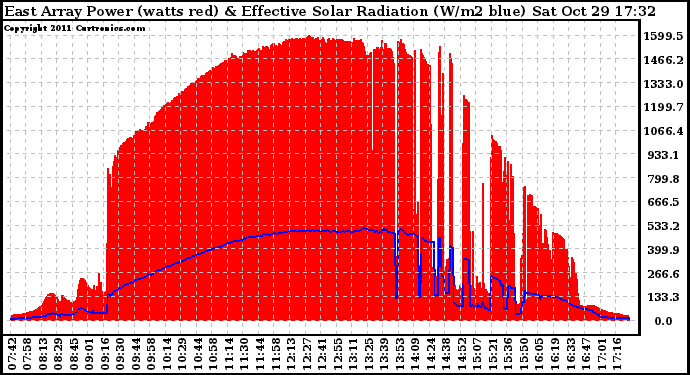 Solar PV/Inverter Performance East Array Power Output & Effective Solar Radiation