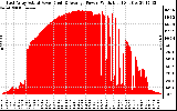 Solar PV/Inverter Performance East Array Actual & Average Power Output