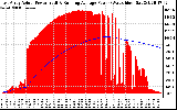 Solar PV/Inverter Performance East Array Actual & Running Average Power Output