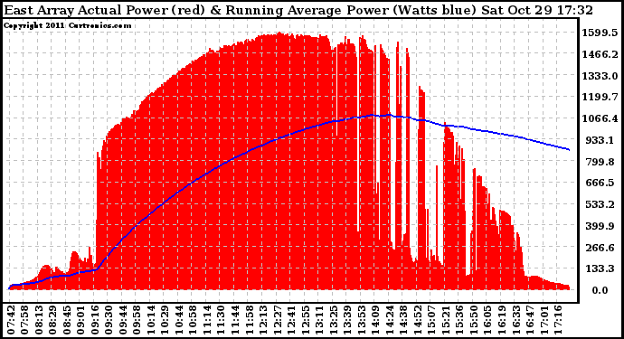 Solar PV/Inverter Performance East Array Actual & Running Average Power Output