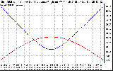 Solar PV/Inverter Performance Sun Altitude Angle & Sun Incidence Angle on PV Panels