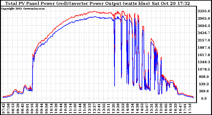 Solar PV/Inverter Performance PV Panel Power Output & Inverter Power Output