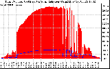 Solar PV/Inverter Performance Total PV Panel Power Output & Solar Radiation