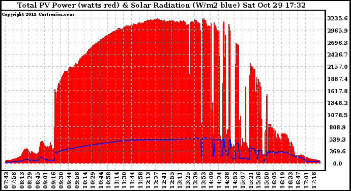 Solar PV/Inverter Performance Total PV Panel Power Output & Solar Radiation