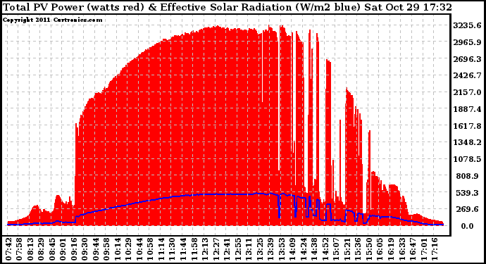 Solar PV/Inverter Performance Total PV Panel Power Output & Effective Solar Radiation