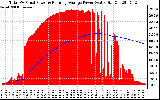 Solar PV/Inverter Performance Total PV Panel & Running Average Power Output