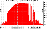 Solar PV/Inverter Performance Total PV Panel Power Output