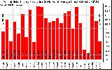 Solar PV/Inverter Performance Weekly Solar Energy Production