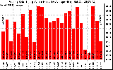 Solar PV/Inverter Performance Weekly Solar Energy Production Value