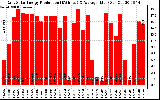 Solar PV/Inverter Performance Daily Solar Energy Production