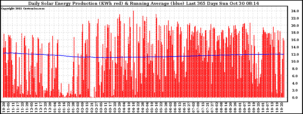 Solar PV/Inverter Performance Daily Solar Energy Production Running Average Last 365 Days