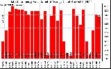 Solar PV/Inverter Performance Daily Solar Energy Production Value