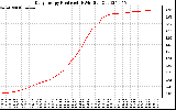 Solar PV/Inverter Performance Daily Energy Production