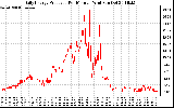 Solar PV/Inverter Performance Daily Energy Production Per Minute