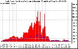 Solar PV/Inverter Performance Grid Power & Solar Radiation