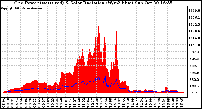 Solar PV/Inverter Performance Grid Power & Solar Radiation