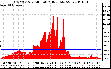 Solar PV/Inverter Performance Inverter Power Output