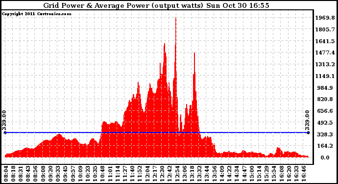 Solar PV/Inverter Performance Inverter Power Output