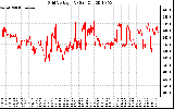 Solar PV/Inverter Performance Grid Voltage