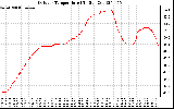 Solar PV/Inverter Performance Outdoor Temperature