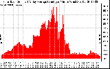 Solar PV/Inverter Performance Solar Radiation & Day Average per Minute