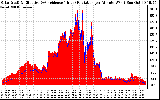 Solar PV/Inverter Performance Solar Radiation & Effective Solar Radiation per Minute