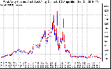 Solar PV/Inverter Performance Photovoltaic Panel Current Output