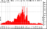 Solar PV/Inverter Performance West Array Actual & Average Power Output